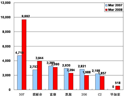 【图解车市】08年3月份前10车企产品销量图—No.10神龙汽车